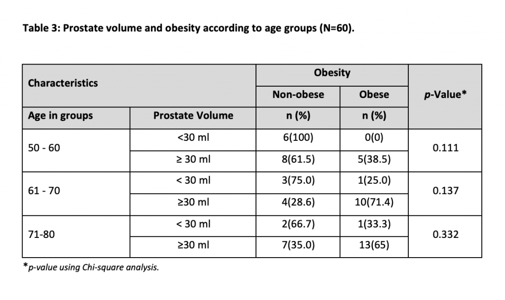 Age and prostatic volume the prognosis for benign prostatic